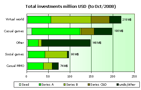 investment-category-dollars