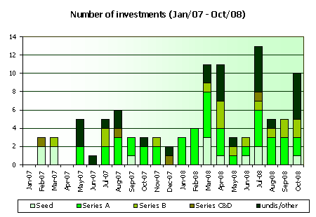 investment-timeline-stages-deals