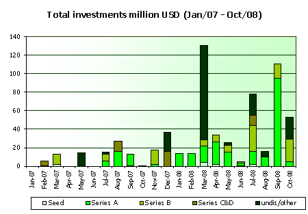 investment-timeline-stages-dollars